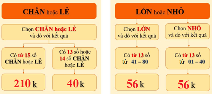 Có nên chơi xổ số Keno không?