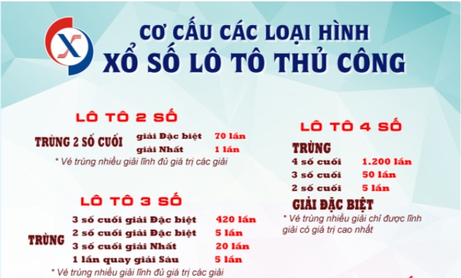 Bạn sẽ nhận được bao nhiêu tiền nếu trúng 2 số cuối của giải độc đắc?